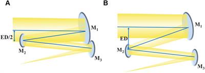 Adaptive design of long-focal-length freeform off-axis reflective space cameras with lightweight and integration of primary/tertiary mirror